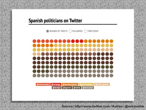 Spanish Politicians on Twitter
