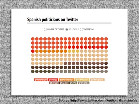 Spanish Politicians on Twitter